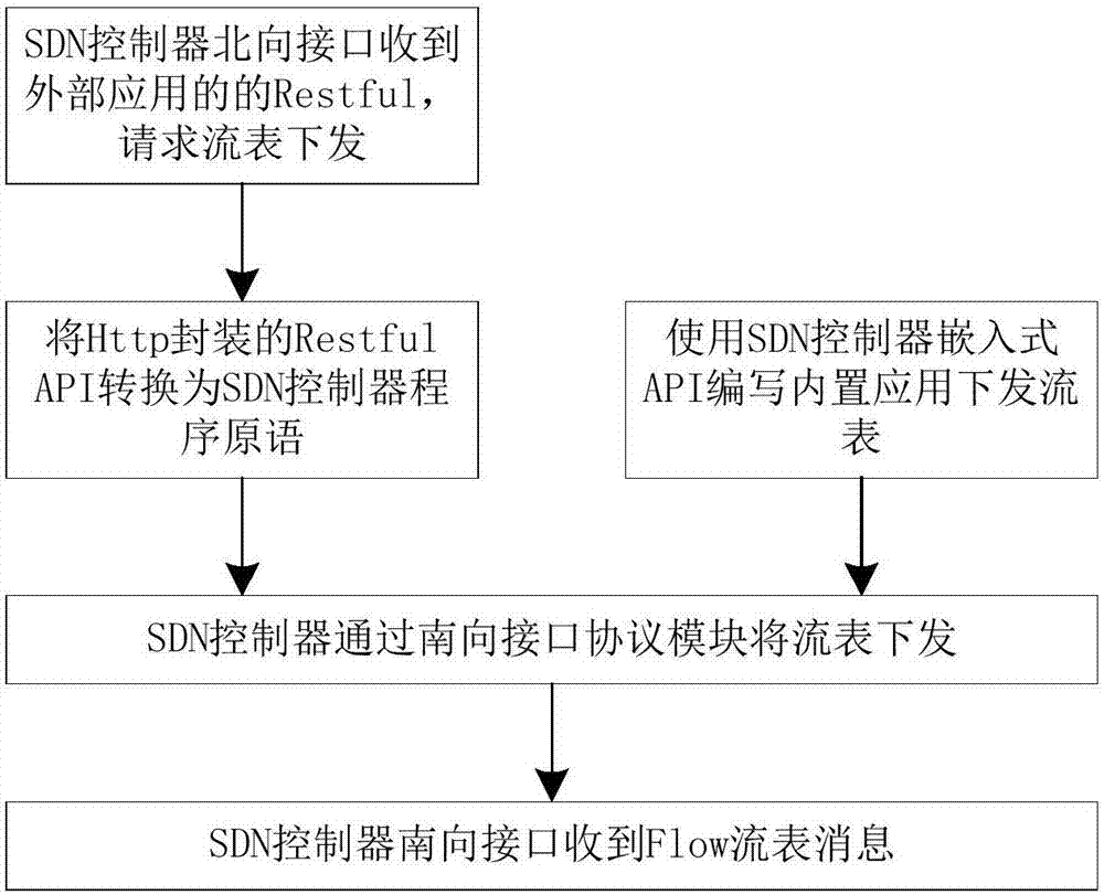Network topology determination-based SDN mixed mode flow table delivery method and device
