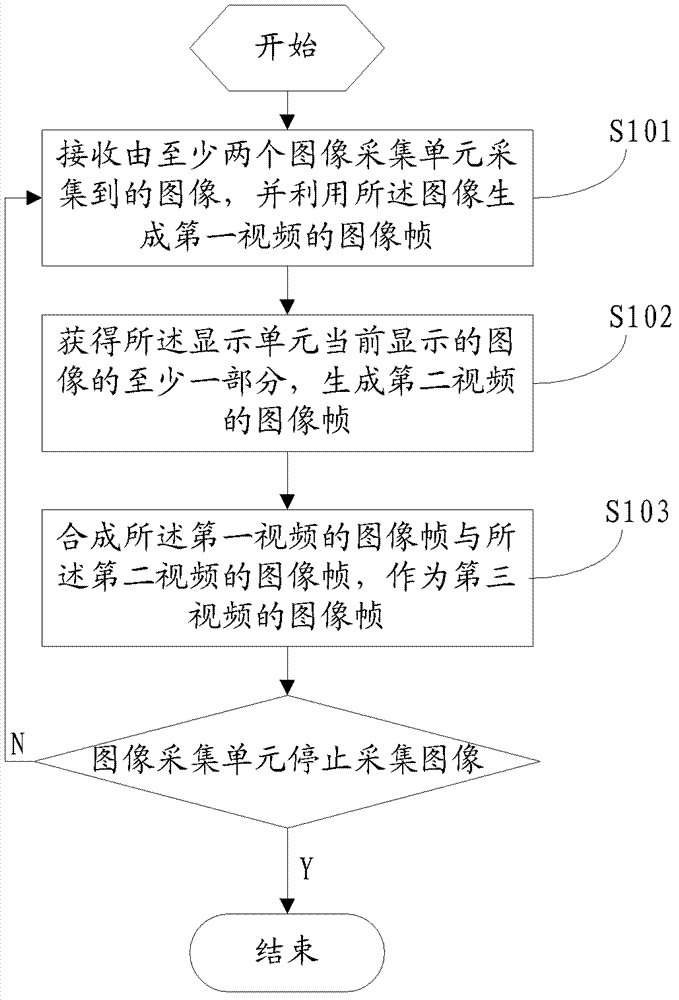 Video synthesis method, device and electronic equipment