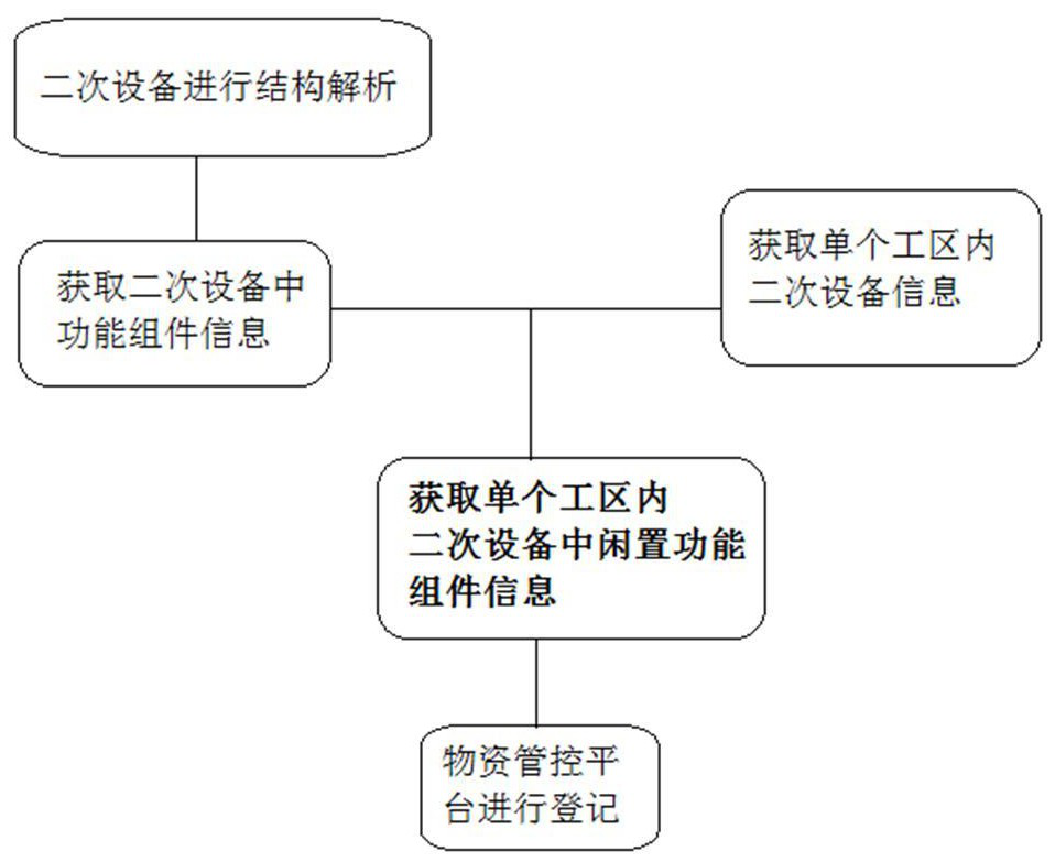 Precision multi-dimensional material linkage utilization method of power system based on Internet of Things