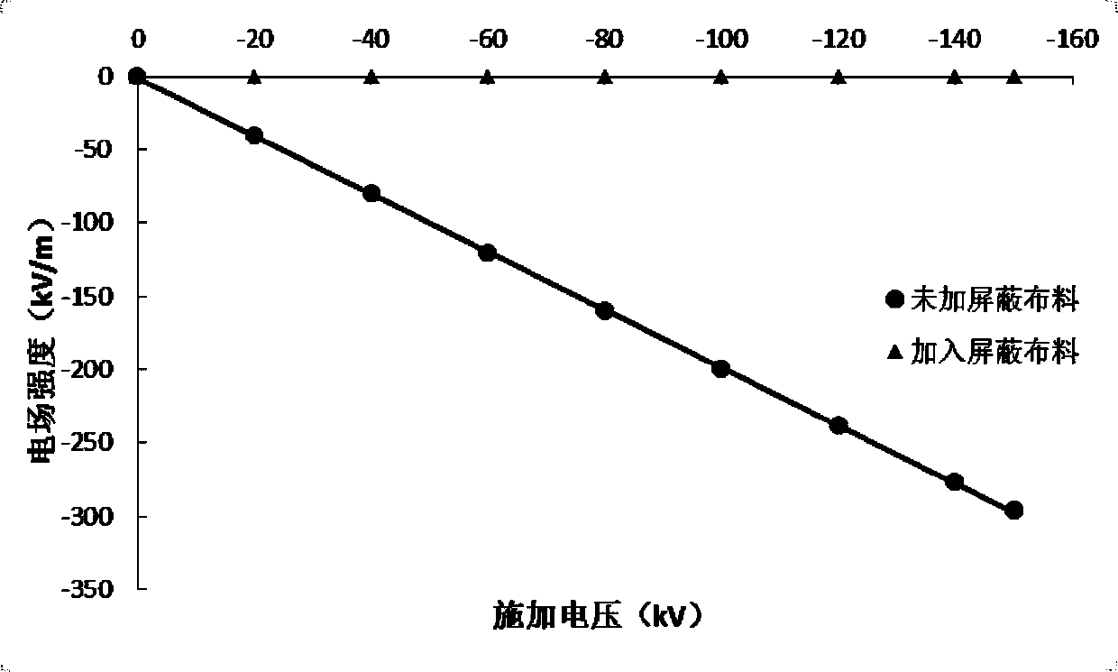 Shielding clothes for +/-1100kV hot-line work