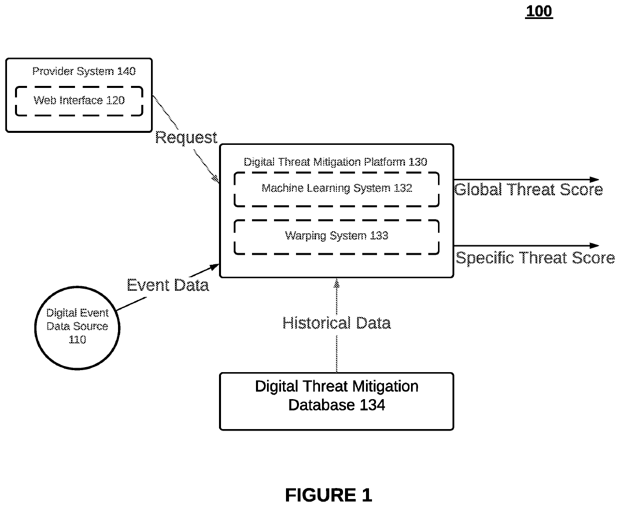 Systems and methods for implementing an extensible system of record in a machine learning-based digital threat mitigation platform