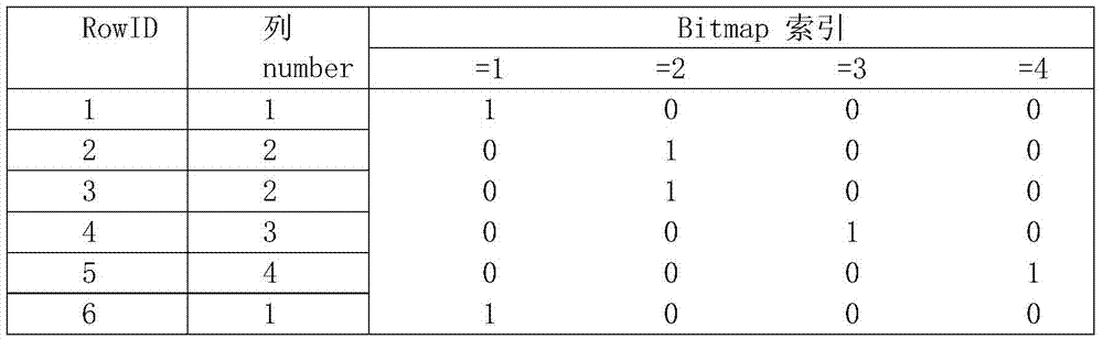 Novel method for compressing bit bitmap index
