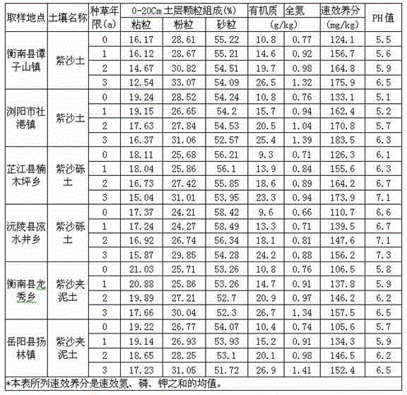 Method for fertility improvement of low-yielding purple-sandy-soil sloping cultivated land through soil layer reconstruction
