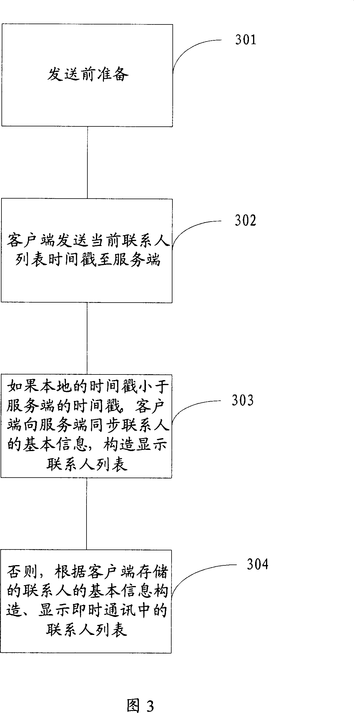 Method for establishing contact list and managing contact information in instant communication