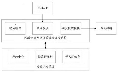 Public bicycle mode logistics management system and management method thereof