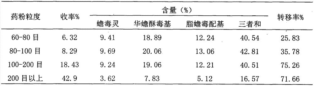 Traditional Chinese medicine toad venom dissimlar extract and preparation method thereof