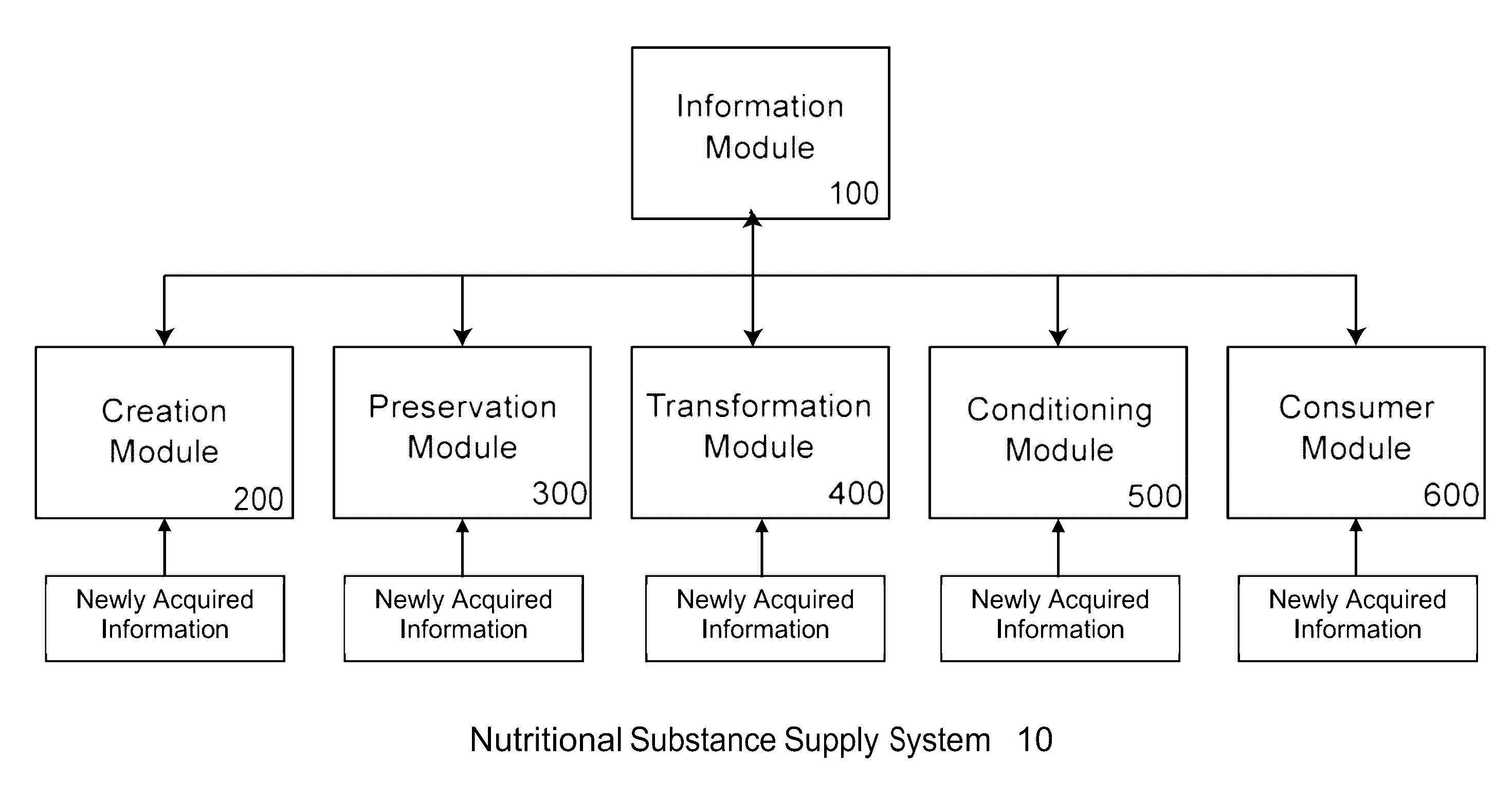Conditioner with weight sensors for nutritional substances