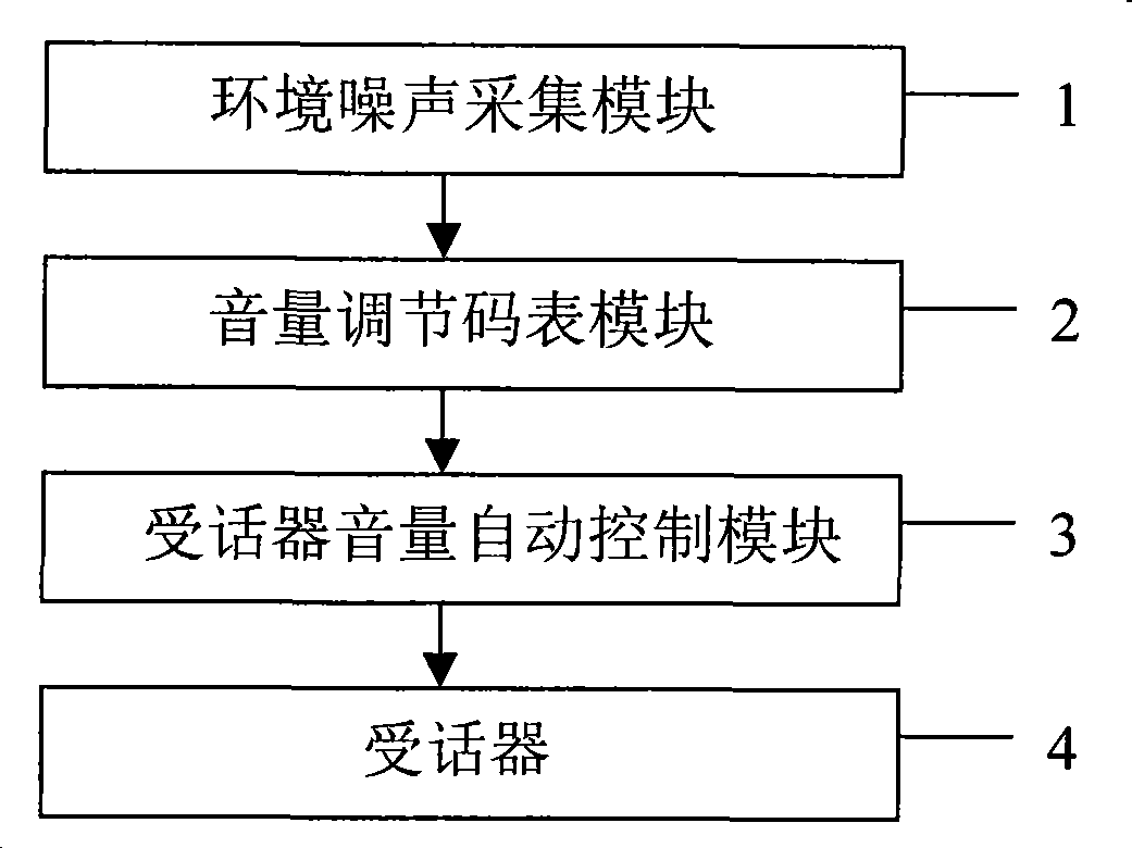 Apparatus for automatically regulating sound volume of mobile phone talking receiving terminal
