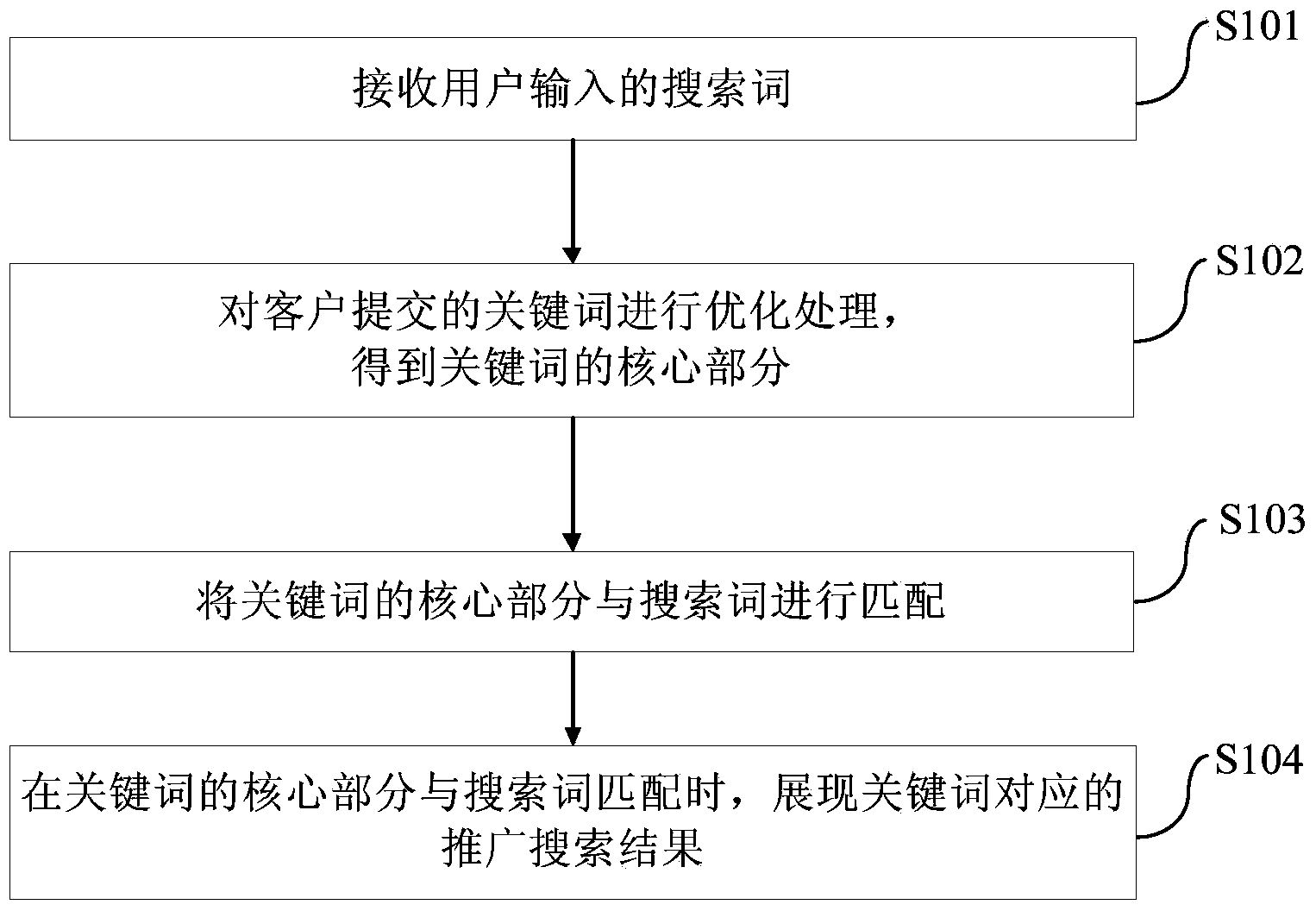 Promotion search result display method and device