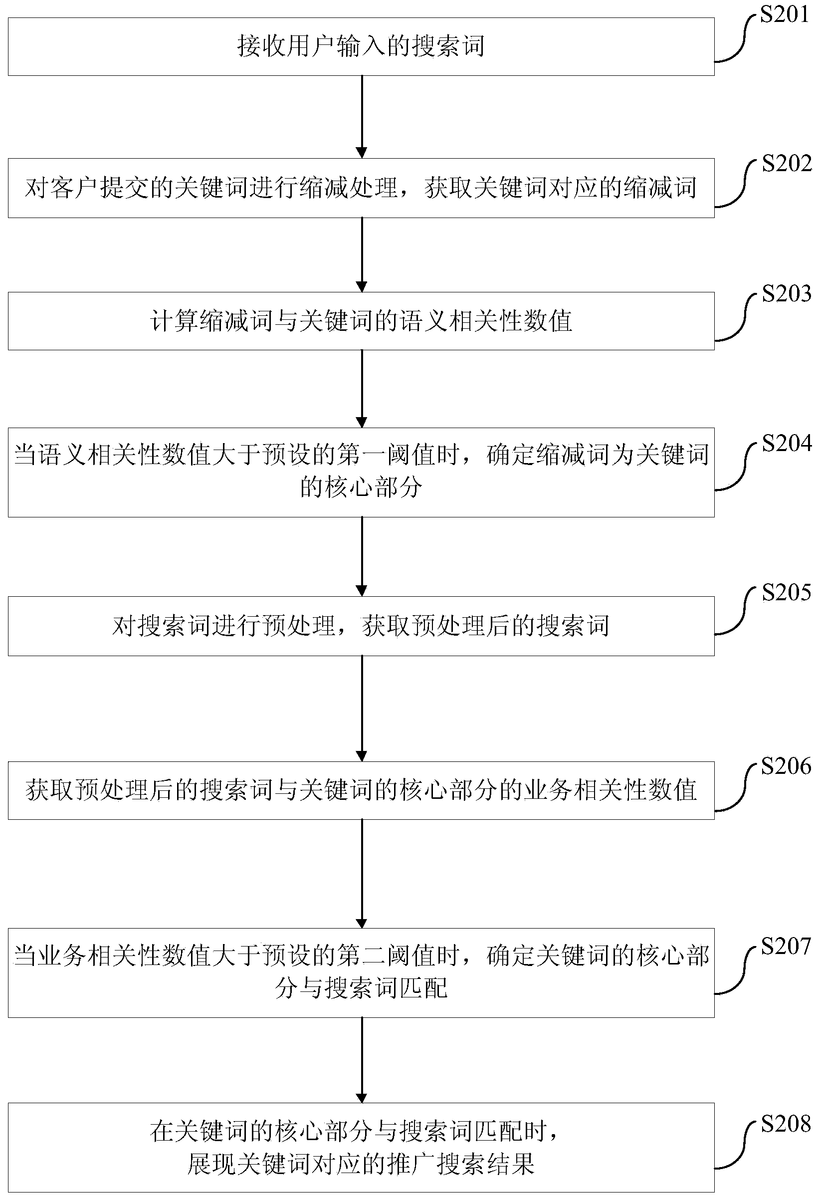 Promotion search result display method and device