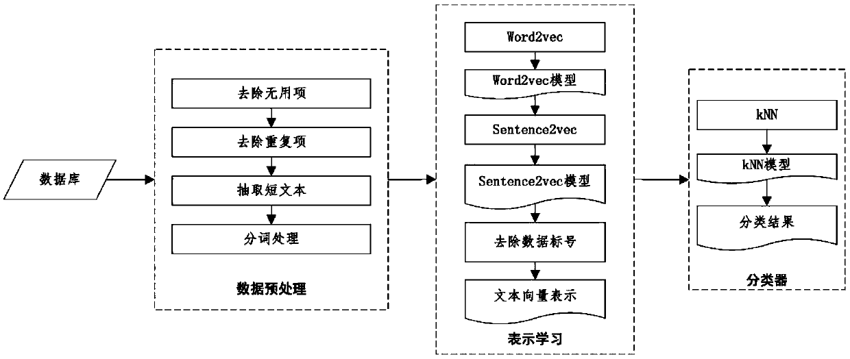 Integrated classification method for mass multi-word short texts