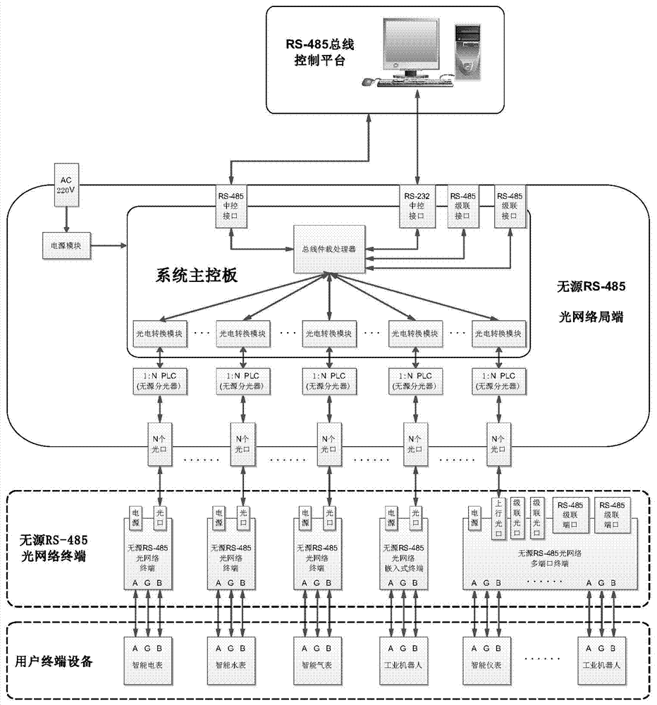 Communication method for passive beam splitting RS-485 optical fiber bus