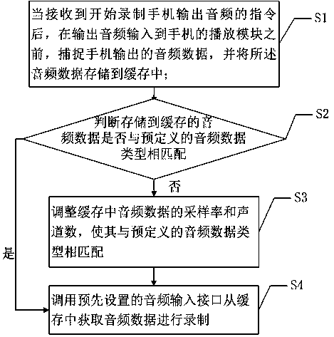 Method, system and mobile phone for recording audio output from mobile phone