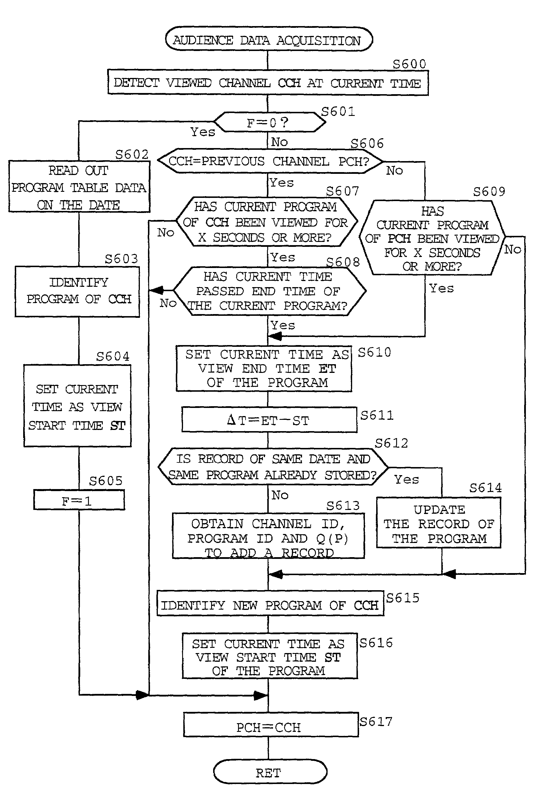 Method and device for obtaining audience data on TV program