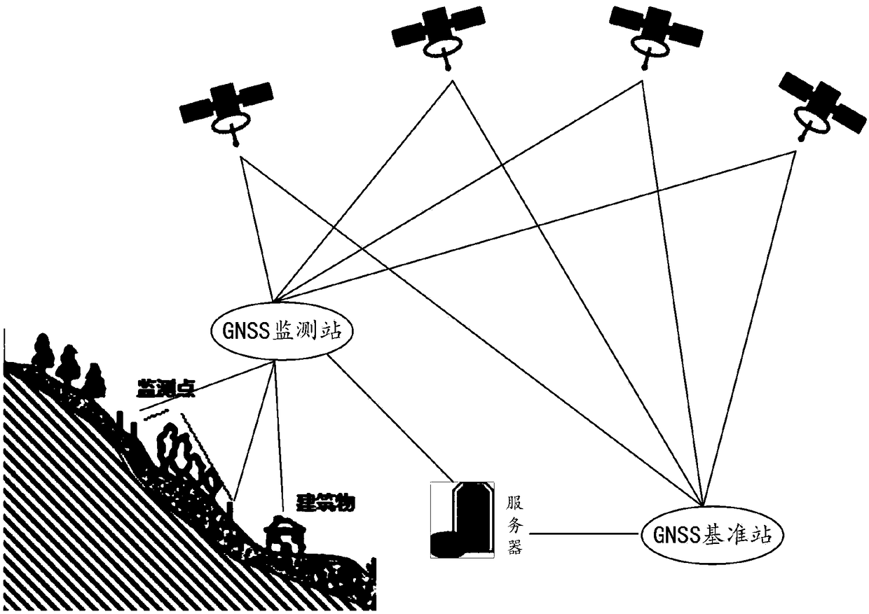Positioning system and positioning method of global navigation satellite system (GNSS) monitoring station