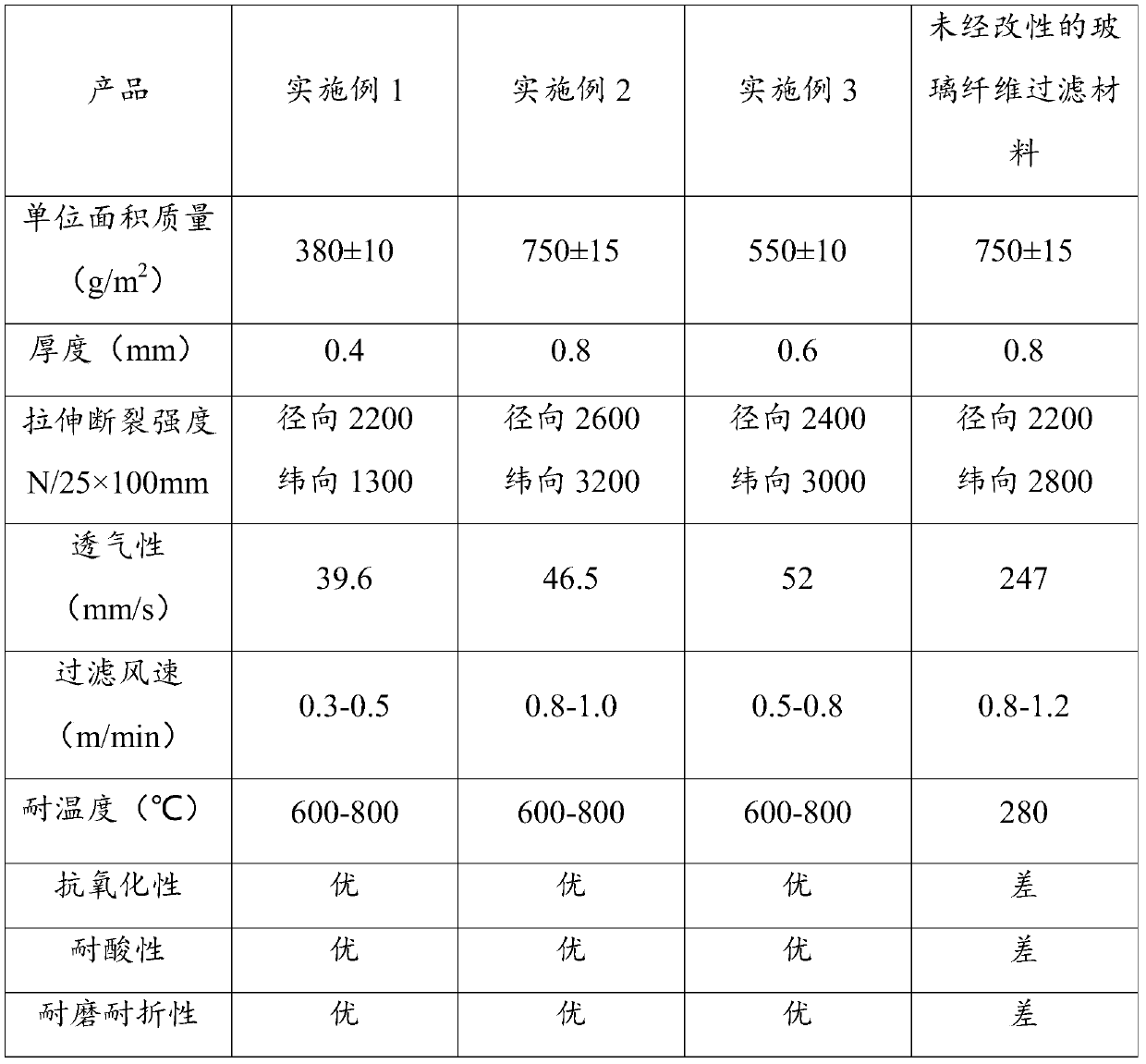 Preparation method of fluorosilicone ultrafine modified glass fiber filter material