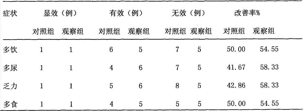 Preparation used for treating diabetes mellitus and preventively treating heart cerebrovascular disease