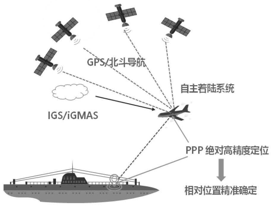 Unmanned aerial vehicle ship autonomous landing method based on relative precision single-point positioning