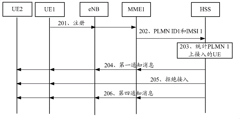 Method and apparatus for selecting public land mobile-communication network for network access