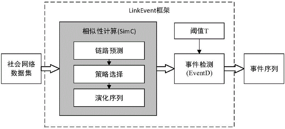 Method for detecting social network event based on link prediction
