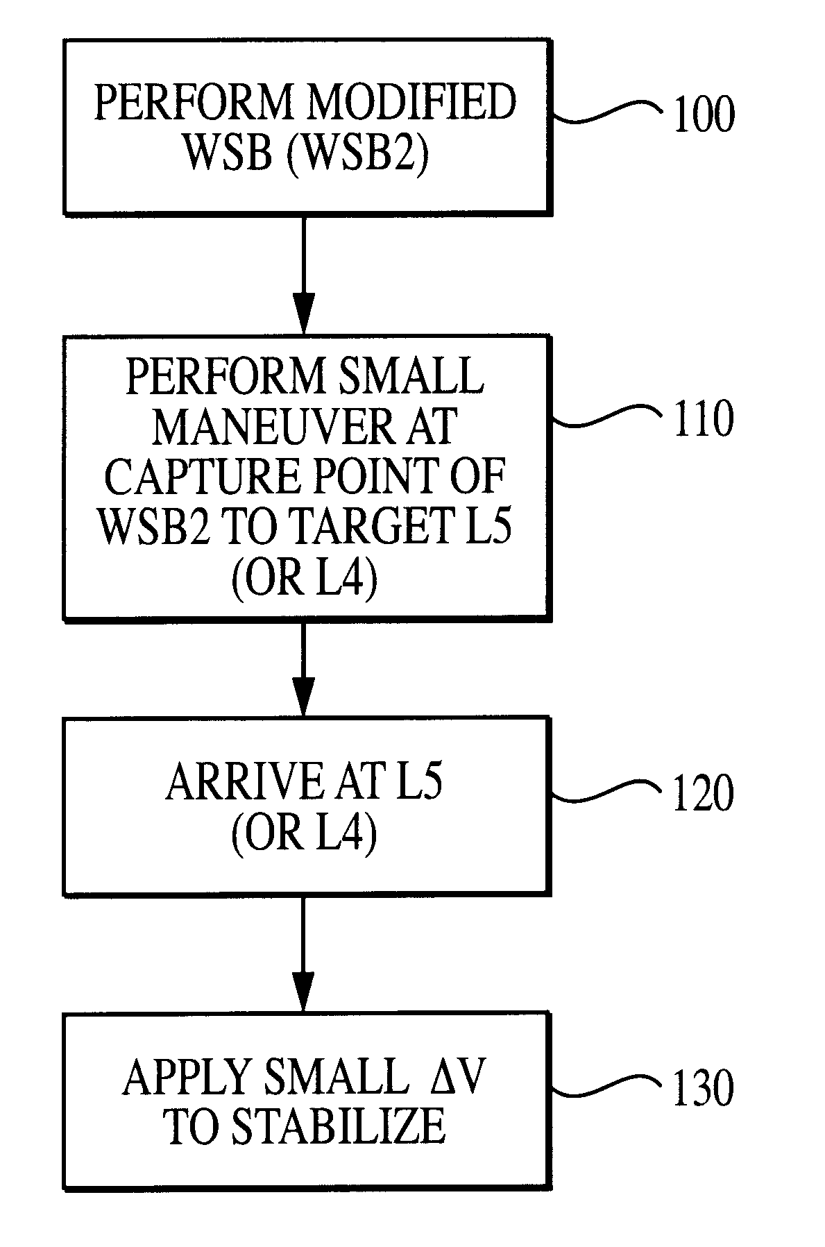 System and method of a ballistic capture transfer to L4, L5