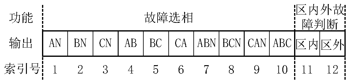 A Method of Fault Judgment and Fault Phase Selection Based on Convolutional Neural Network