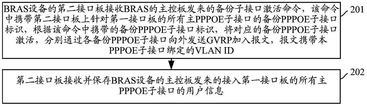 Backup method and device for broadband remote access server equipment