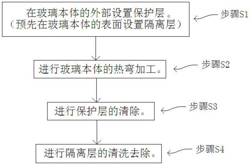 A kind of preparation method of curved surface glass