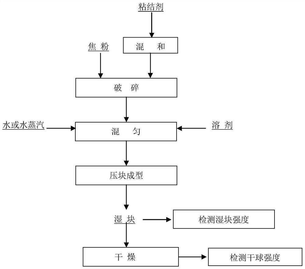 A method for preparing high-strength molded coke by cold pressing