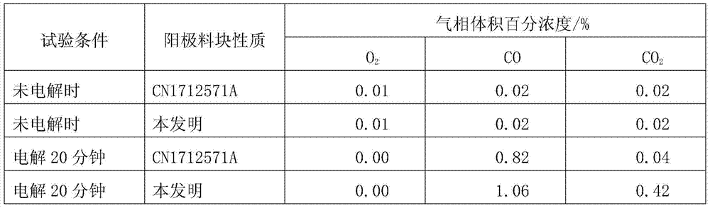 Preparation method of composite anode during electrolytic extraction of titanium metal