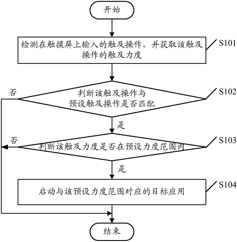 Application starting method and mobile terminal