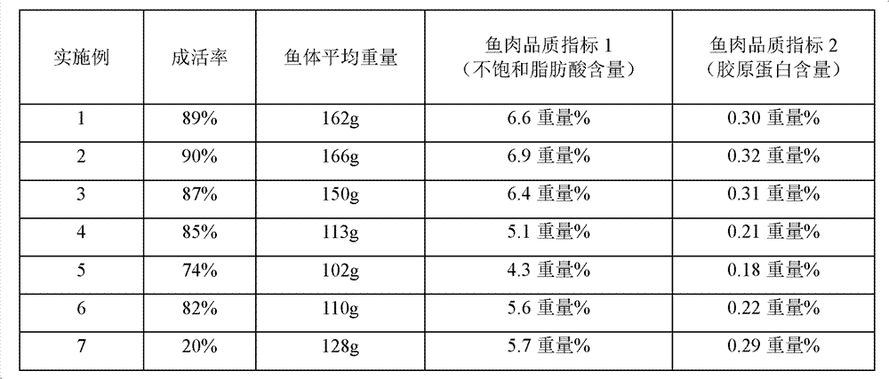 Method for pond culturing Coilia ectenes