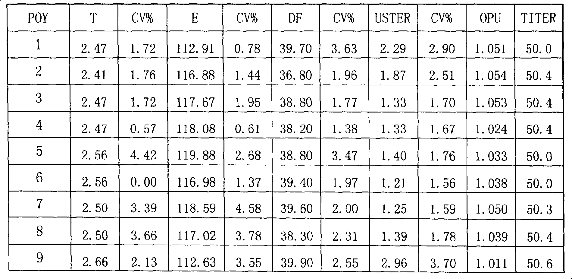 Producing and processing technique for terylene low-elasticity wire