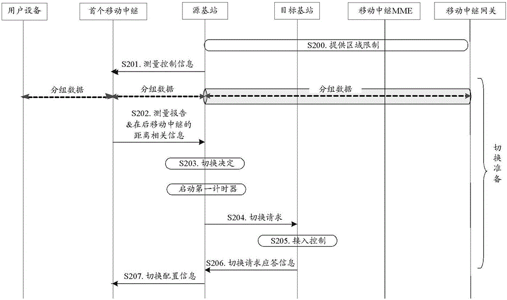 A Cooperative Handover Method and Device for Multiple Mobile Relays