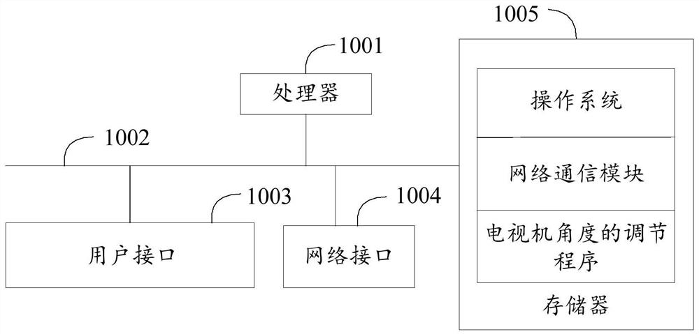 Adjustment method of TV angle, TV set, and computer-readable storage medium