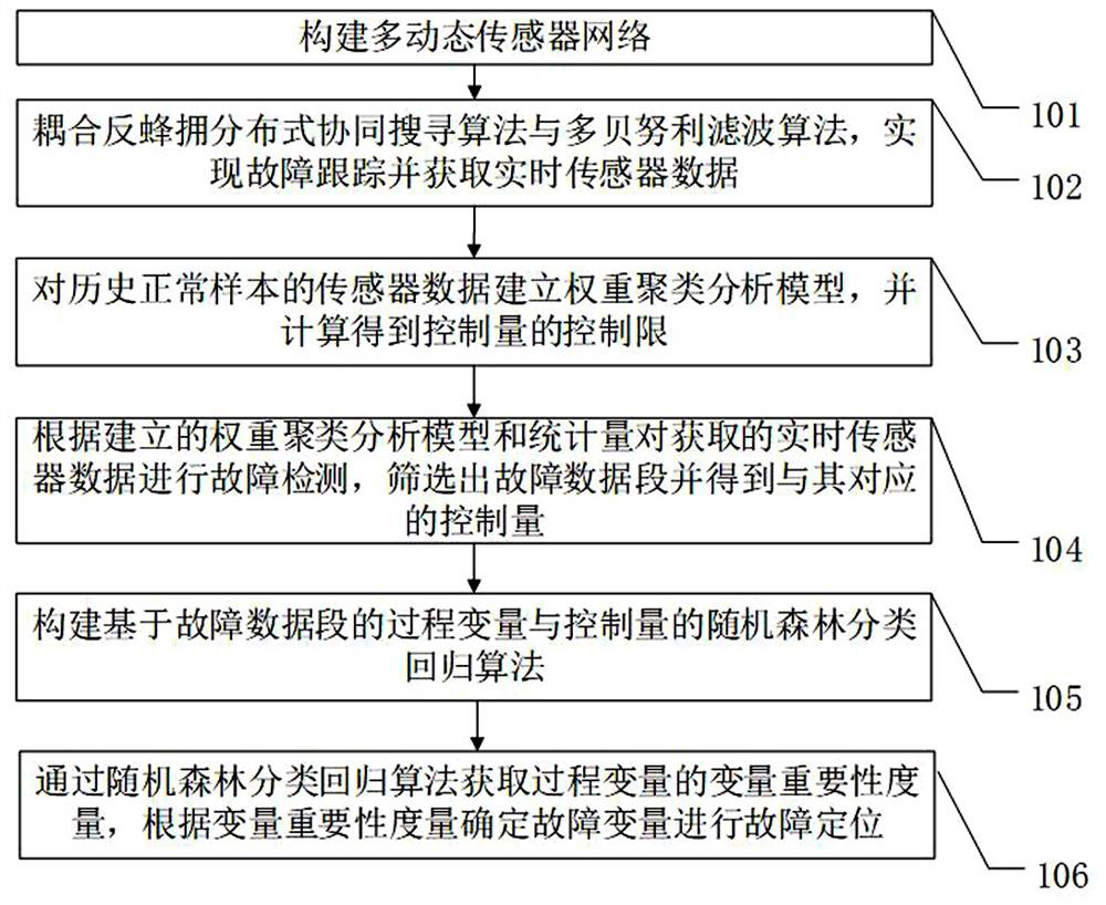 Fault tracking and positioning method and system based on Internet of Things