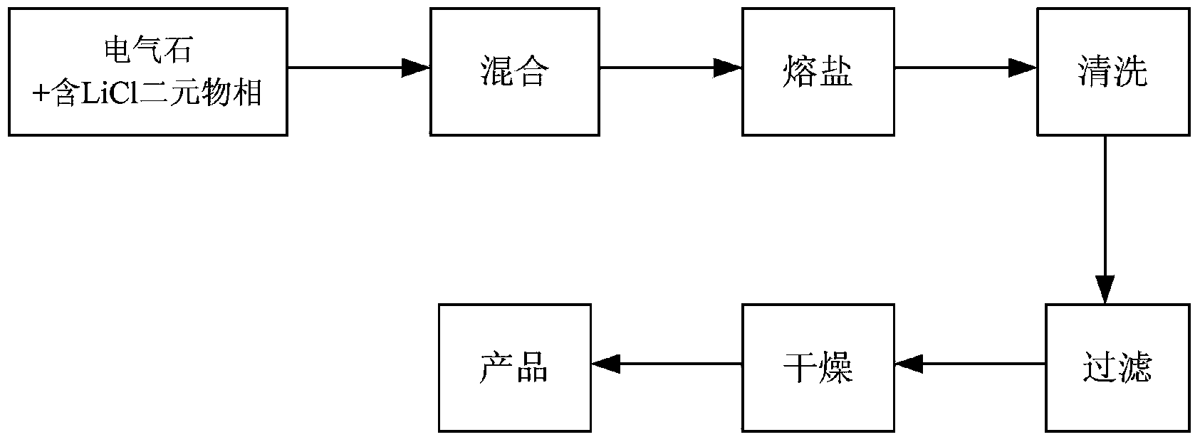 Method used for changing surfaces of black tourmaline powder into red