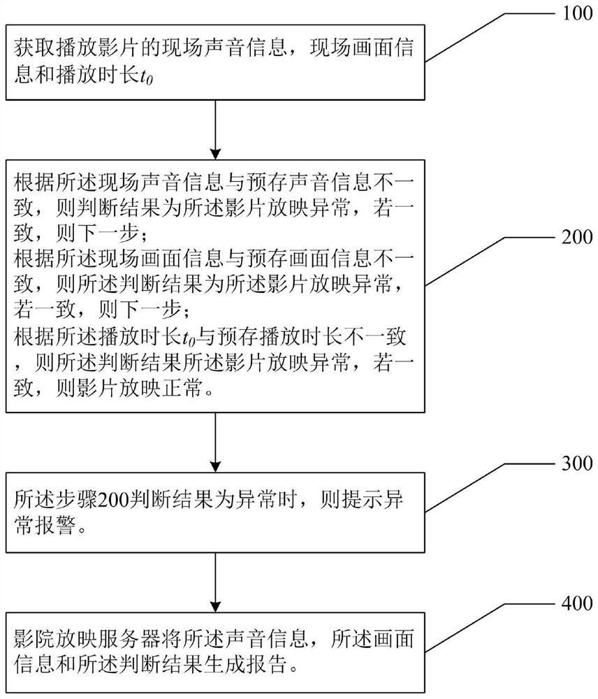 Film projection detection method for cinema, readable storage medium and system