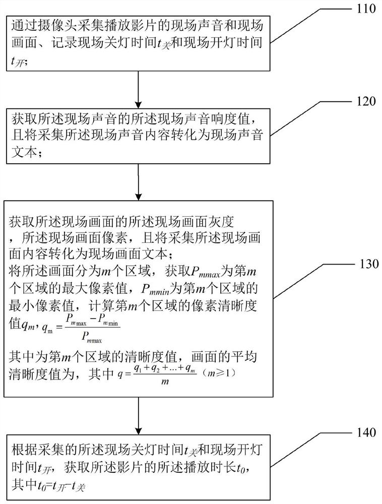 Film projection detection method for cinema, readable storage medium and system