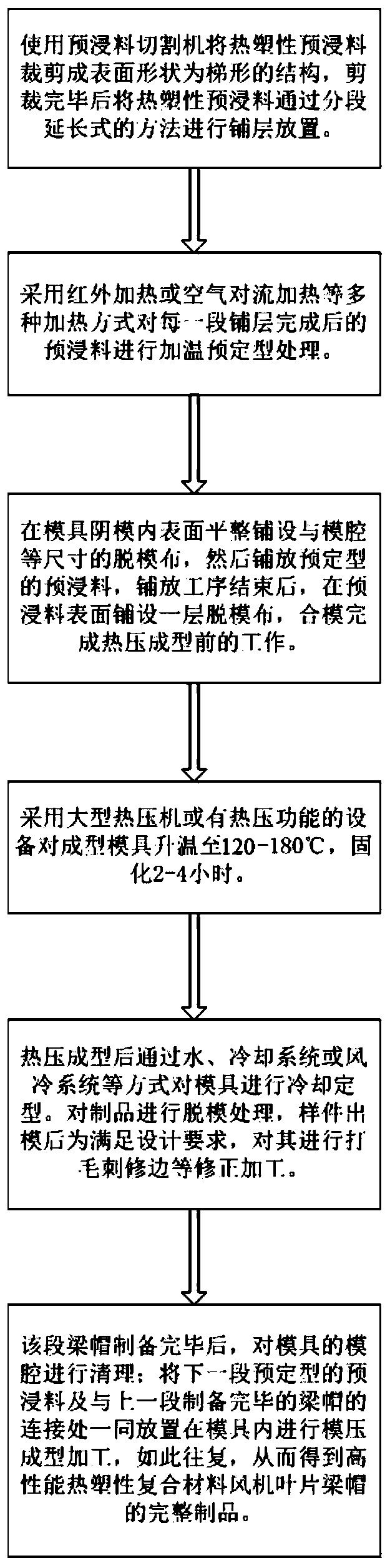 Continuous mold pressing manufacturing process of fan blade thermoplastic composite beam cap