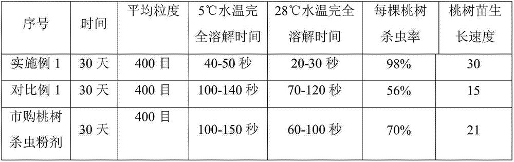 Quick-preparation type plant alkaloid insecticidal powder for peach trees and preparation method of quick-preparation type plant alkaloid insecticidal powder