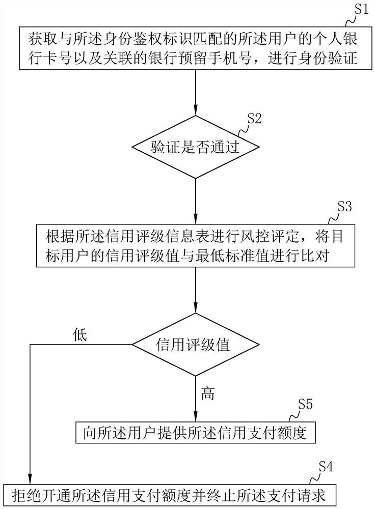 Air credit payment method and system for civil aviation