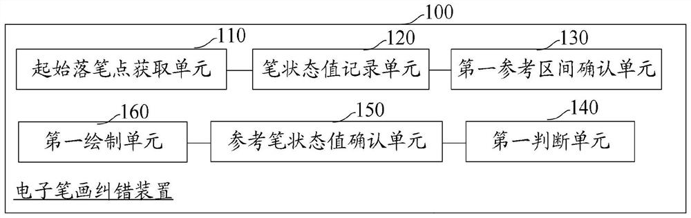 Electronic stroke error correction method and device, touch screen equipment and storage medium