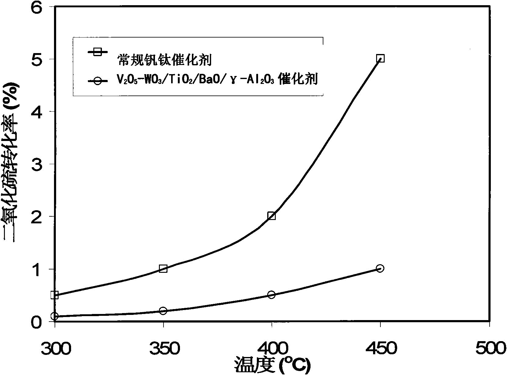 Catalyst used for ammonia selective catalytic reduction of nitrogen oxides to nitrogen gas and preparation method thereof