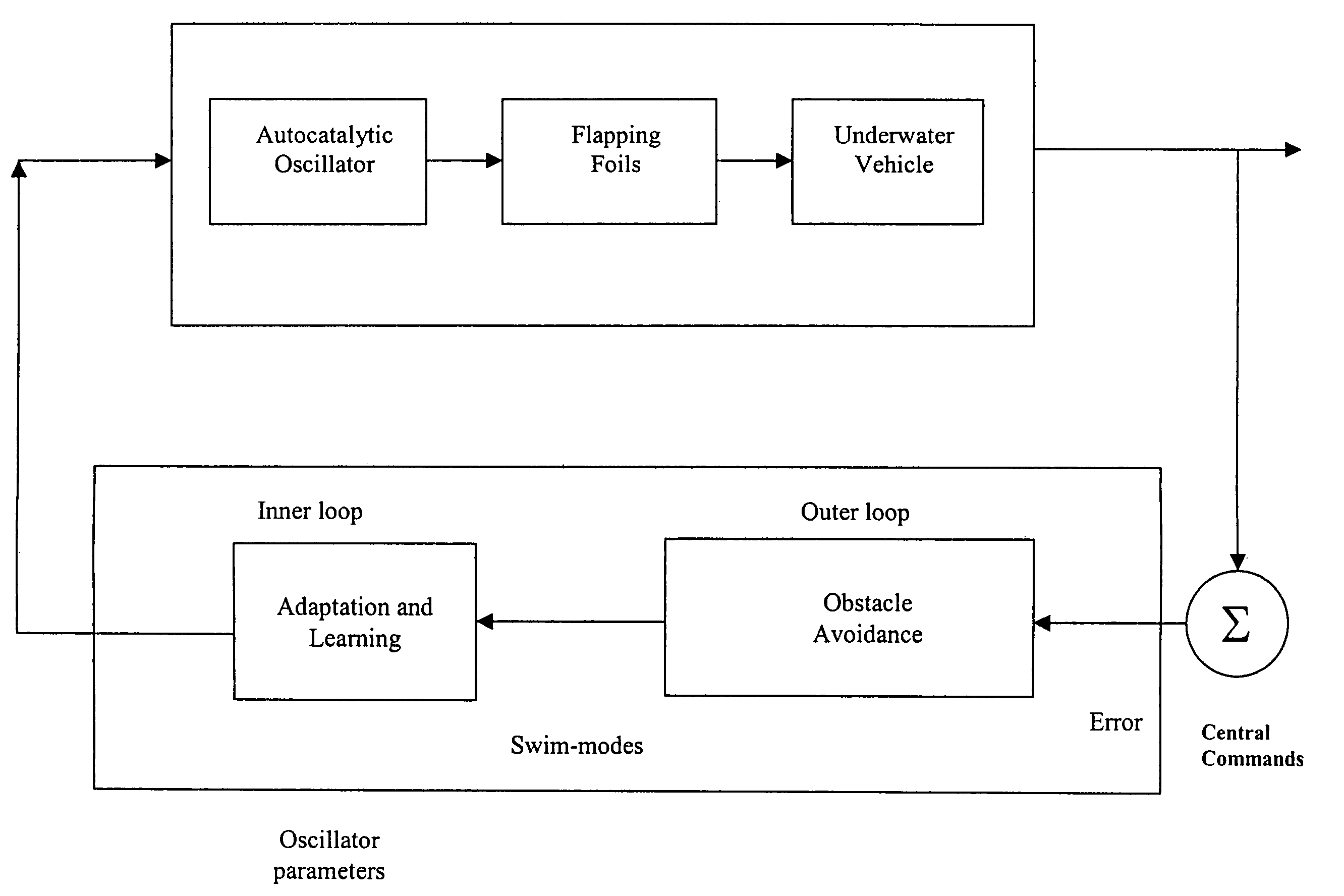 Auto-catalytic oscillators for locomotion of underwater vehicles