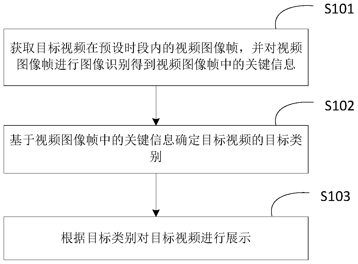 Video display method and device, electronic equipment and storage medium