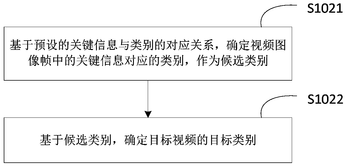 Video display method and device, electronic equipment and storage medium