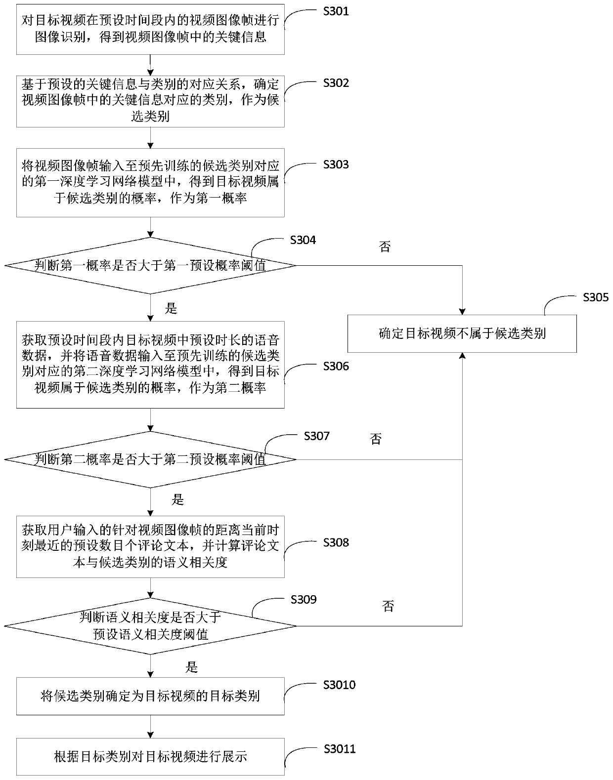 Video display method and device, electronic equipment and storage medium