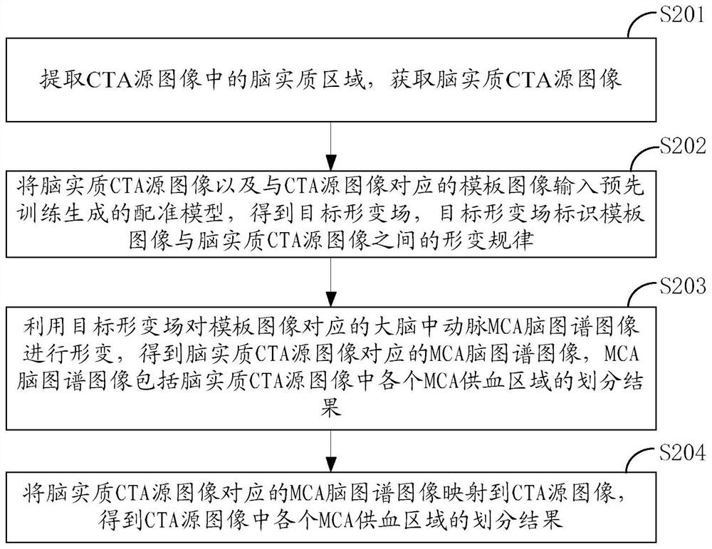 CT angiography CTA source image processing method, device and equipment