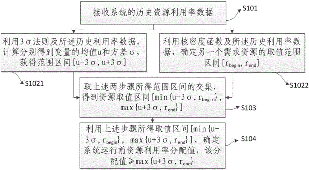 Resource allocation and prediction method and apparatus for information ...